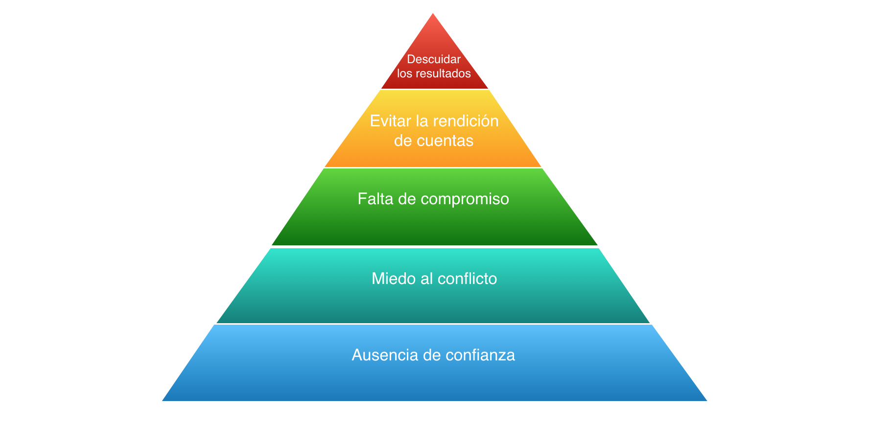 Las cinco disfunciones de un equipo - gráfico piramidal
